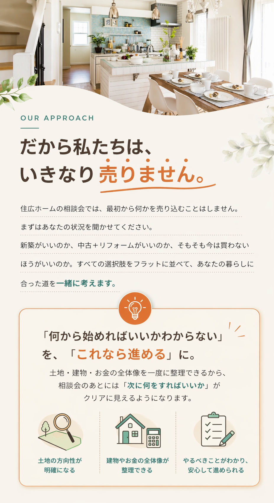 OUR APPROACH。見出し「だから私たちは、いきなり売りません。」住広ホームの相談会では最初から売り込まず、まず状況を伺い、新築・中古とリフォーム・今は買わない、の選択肢をフラットに並べて暮らしに合った道を一緒に考える方針。オレンジ枠の訴求で「何から始めればいいかわからない」を「これなら進める」に変えること、土地・建物・お金の全体像を一度に整理し次の一手が見えること。アイコン付きの3点：土地の方向性が見える、建物とお金の全体像が整理できる、やるべきことがわかって安心して進める。