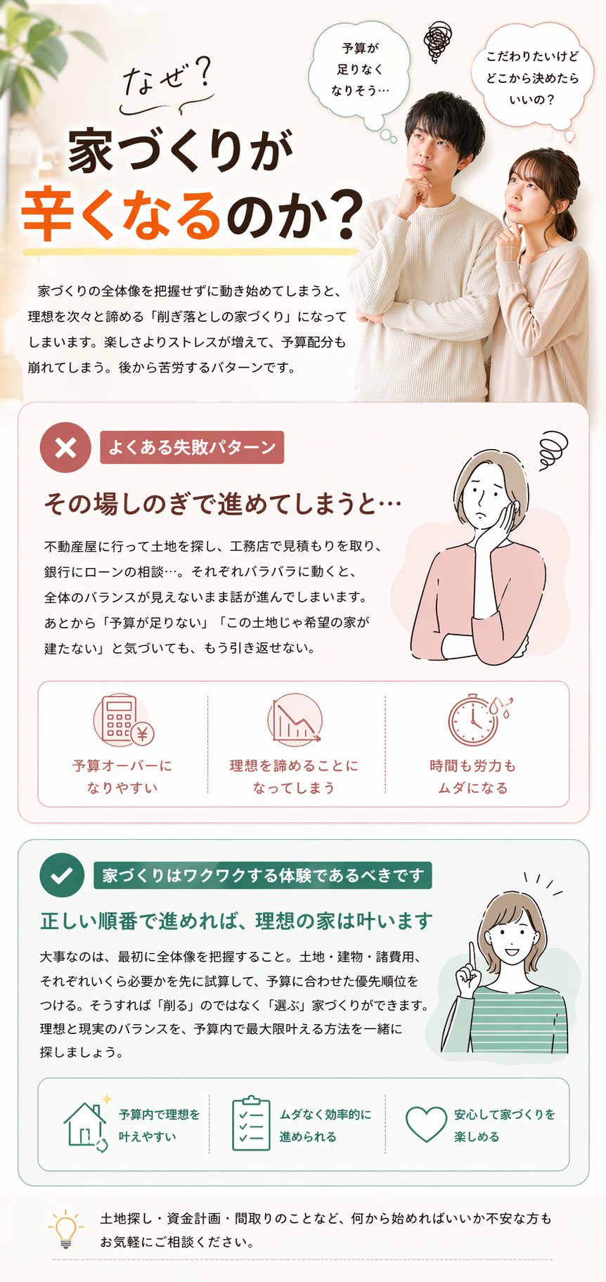 見出し「なぜ家づくりが辛くなるのか」。全体像がないまま進むと理想を削る家づくりになりストレスや予算の崩れにつながる説明。「よくある失敗パターン」として不動産・工務店・銀行をバラバラに回ることの問題。「家づくりはワクワクする体験であるべき」として、最初に土地・建物・諸費用の全体像を把握し選ぶ家づくりにする提案。